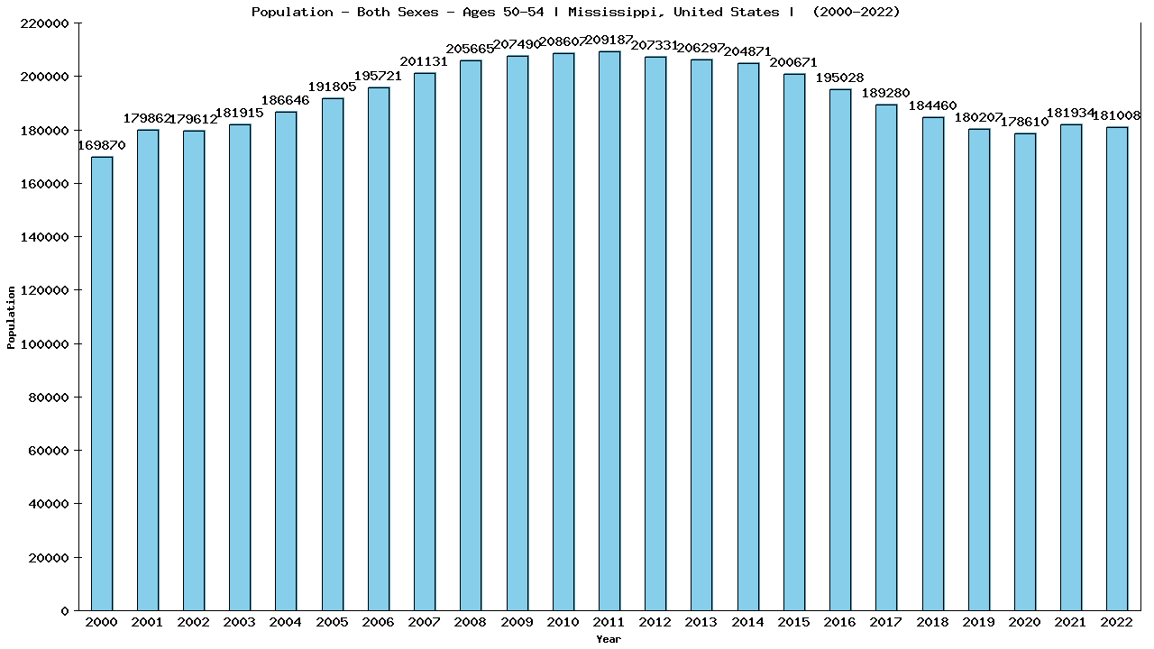 Graph showing Populalation - Male - Aged 50-54 - [2000-2022] | Mississippi, United-states